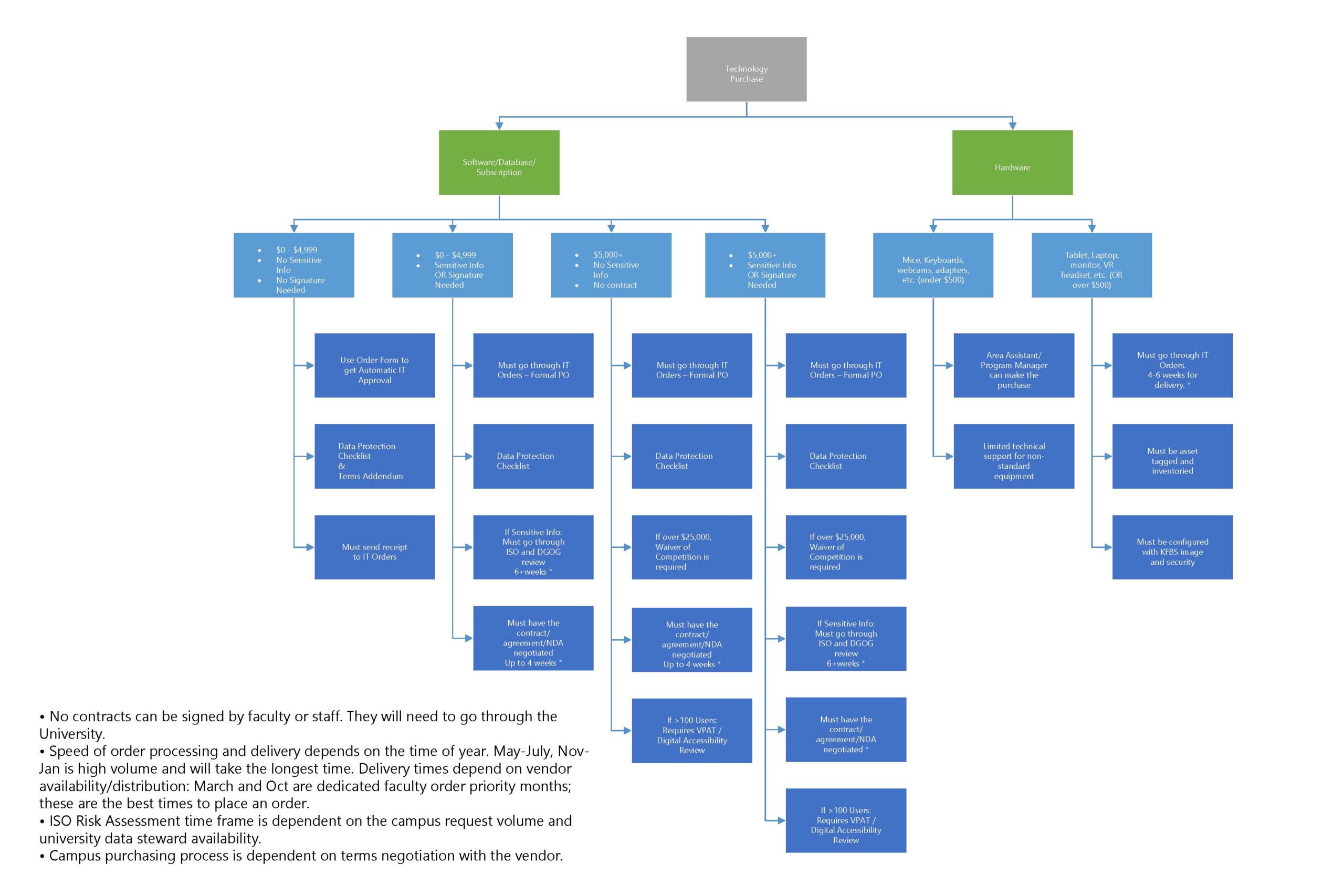 Workflow diagram of the Kenan-Flagler IT purchasing process.